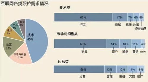 互聯網銷售 數字化時代最具潛力的職業選擇