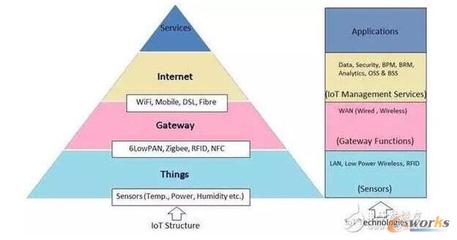 中國(guó)物聯(lián)網(wǎng)產(chǎn)業(yè)化發(fā)展 現(xiàn)狀與未來應(yīng)用服務(wù)展望